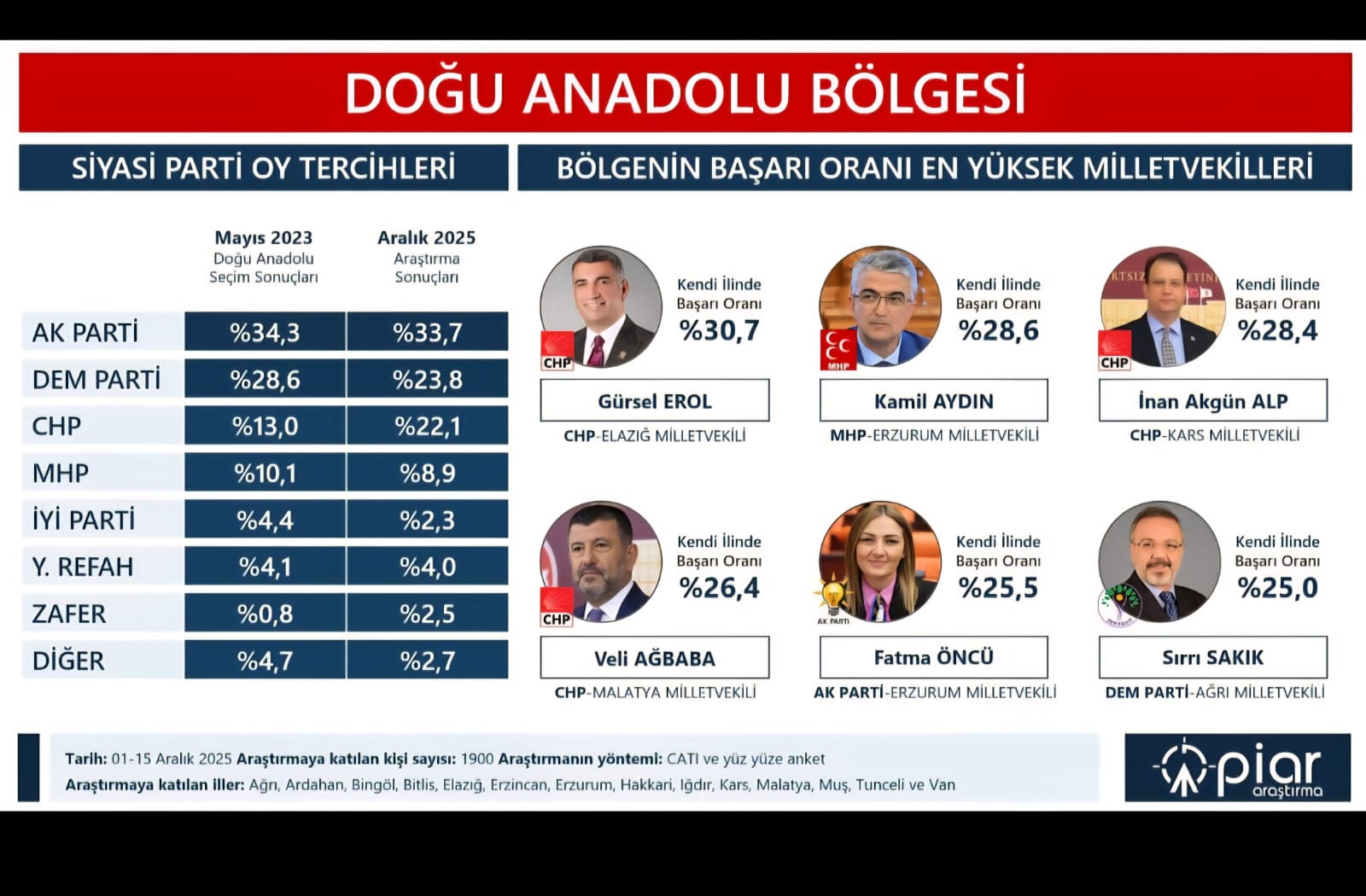 Bölgenin Lideri Gürsel Erol